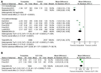 Efficacy and safety of tirzepatide in patients with type 2 diabetes: A systematic review and meta-analysis